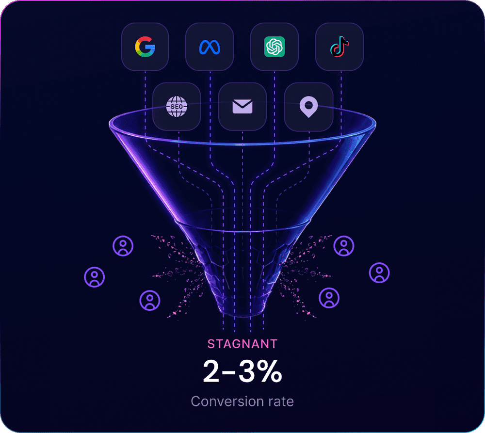 A conversion funnel collapsing to a stagnant 2-3% conversion rate